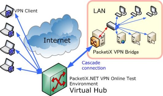 vpn lan remote access network connected virtual private bridge environment connection help over local hub connect test example above